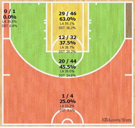 towns_shot_chart.png